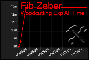 Total Graph of Fib Zeber