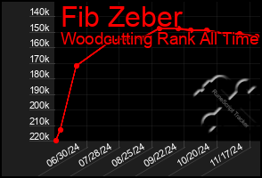 Total Graph of Fib Zeber