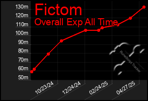 Total Graph of Fictom