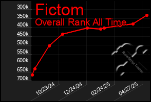 Total Graph of Fictom