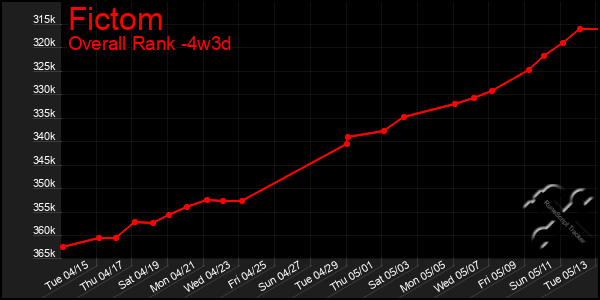 Last 31 Days Graph of Fictom