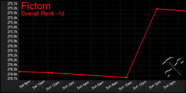 Last 24 Hours Graph of Fictom
