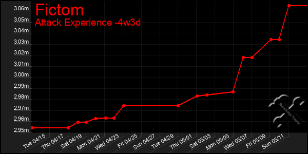Last 31 Days Graph of Fictom