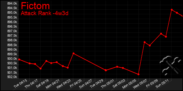 Last 31 Days Graph of Fictom
