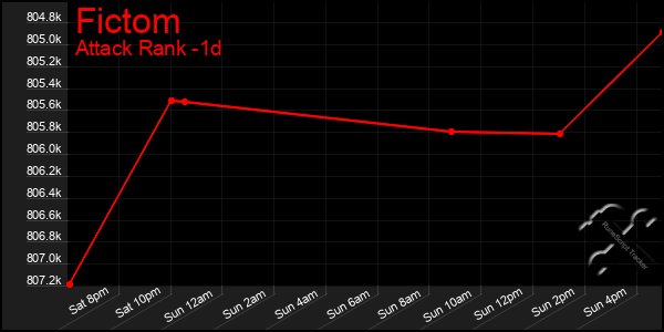 Last 24 Hours Graph of Fictom