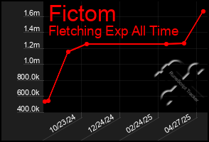Total Graph of Fictom