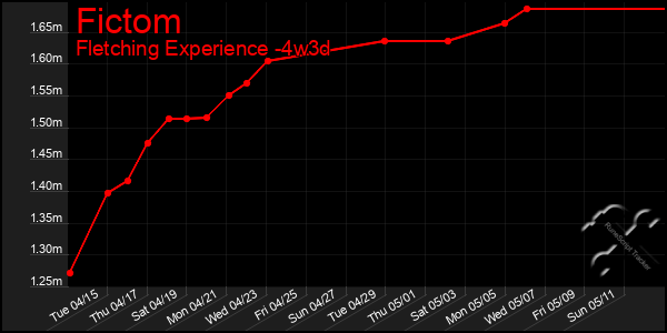 Last 31 Days Graph of Fictom
