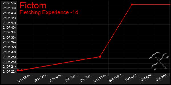 Last 24 Hours Graph of Fictom