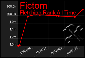 Total Graph of Fictom