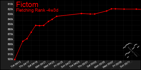 Last 31 Days Graph of Fictom