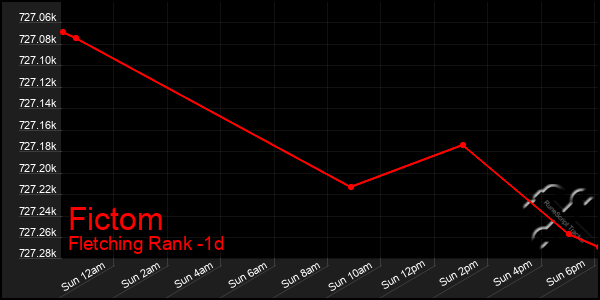 Last 24 Hours Graph of Fictom