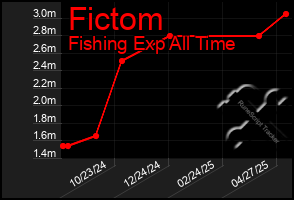 Total Graph of Fictom