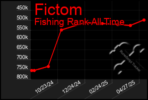Total Graph of Fictom