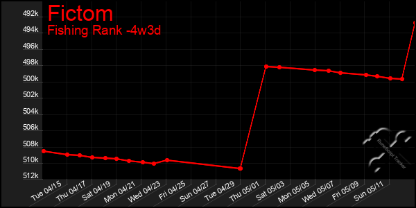 Last 31 Days Graph of Fictom