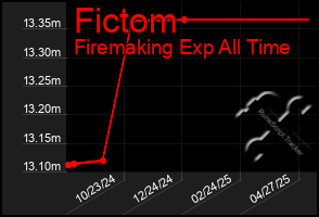 Total Graph of Fictom