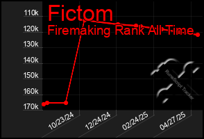 Total Graph of Fictom