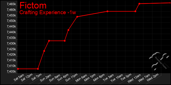 Last 7 Days Graph of Fictom