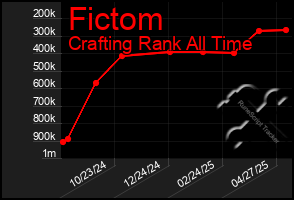 Total Graph of Fictom