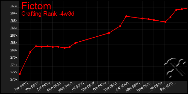 Last 31 Days Graph of Fictom