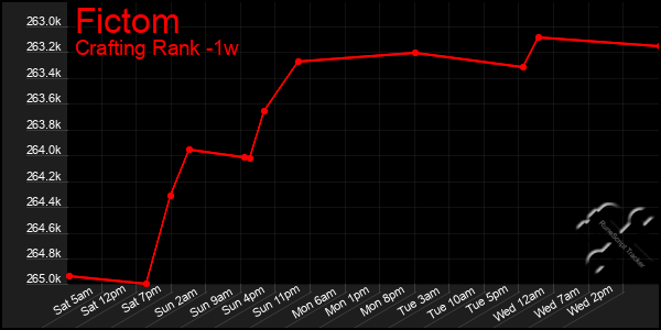 Last 7 Days Graph of Fictom