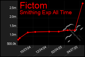 Total Graph of Fictom