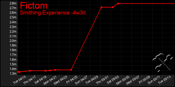 Last 31 Days Graph of Fictom