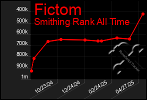 Total Graph of Fictom