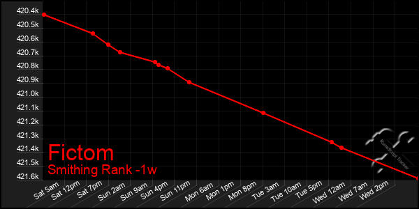 Last 7 Days Graph of Fictom