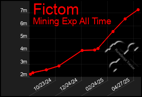 Total Graph of Fictom