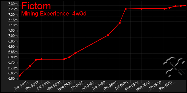 Last 31 Days Graph of Fictom