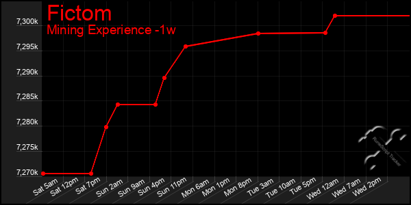 Last 7 Days Graph of Fictom