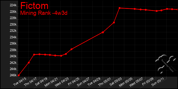 Last 31 Days Graph of Fictom