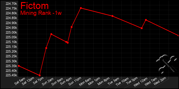 Last 7 Days Graph of Fictom