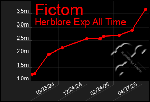 Total Graph of Fictom