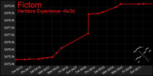 Last 31 Days Graph of Fictom