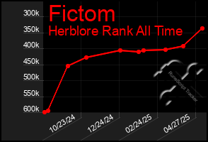 Total Graph of Fictom