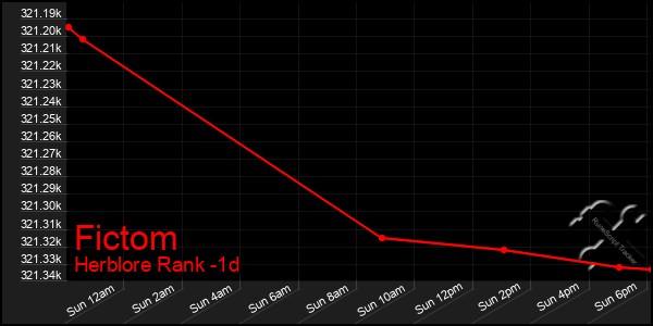 Last 24 Hours Graph of Fictom