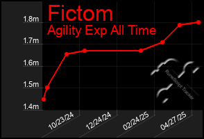 Total Graph of Fictom