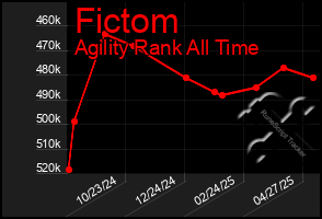 Total Graph of Fictom