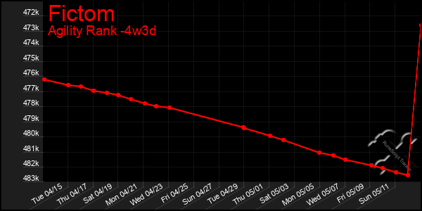 Last 31 Days Graph of Fictom