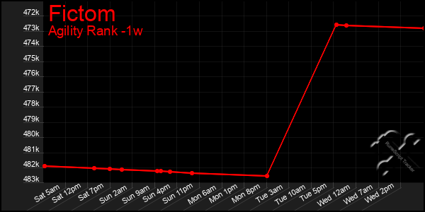 Last 7 Days Graph of Fictom