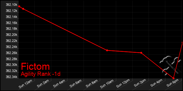 Last 24 Hours Graph of Fictom