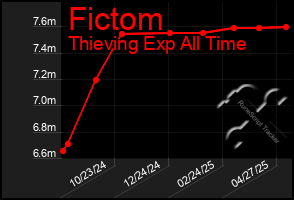 Total Graph of Fictom