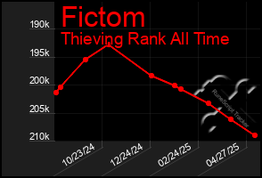 Total Graph of Fictom