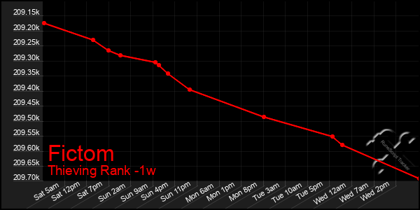 Last 7 Days Graph of Fictom