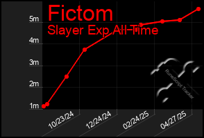 Total Graph of Fictom