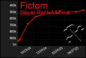 Total Graph of Fictom