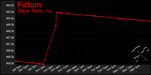 Last 7 Days Graph of Fictom