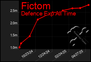 Total Graph of Fictom