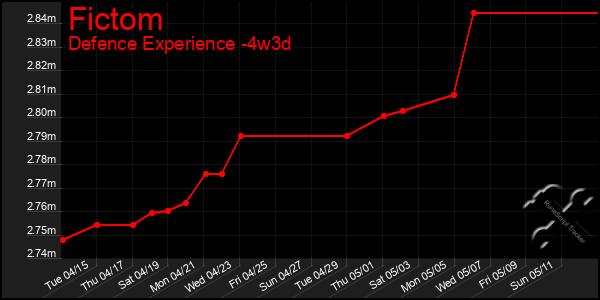 Last 31 Days Graph of Fictom